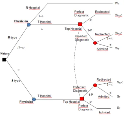 Figure 1: Decision Tree