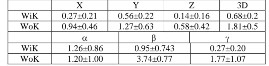 Table 5. 3D errors relative to the translation (mm) and rotation (degrees) after registration in  the real case