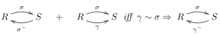 Figure 1. The conjunction of a loop property (left) and the fundamental property (right) ensures that after the forward trace σ, one may rollback to R along a causally equivalent past γ − .