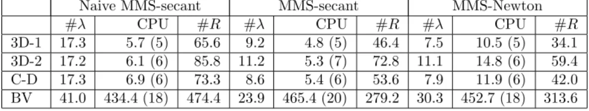 Table 5.1: Results for three variants of the MMS method.