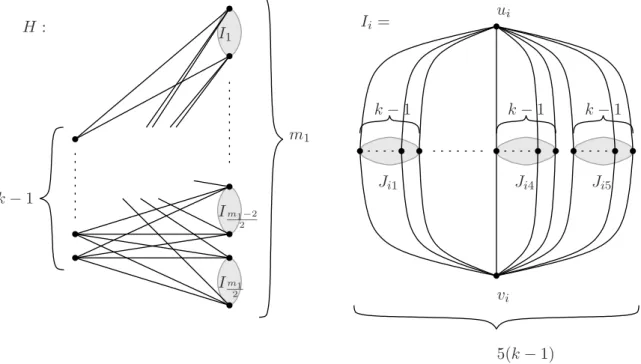 Figure 3: The graph H and its induced subgraph I i and J j .