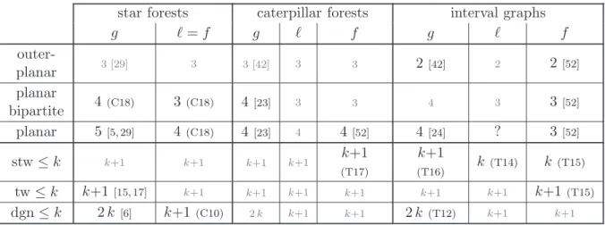 Table 1: Overview of results.