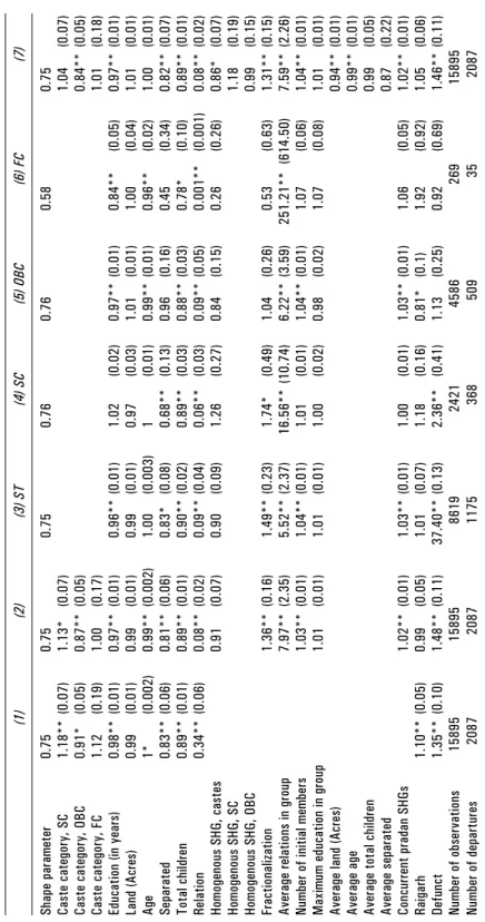 TABLE 10. Hazard Rates for SHG Members, Weibull model (1) (2) (3) ST (4) SC (5) OBC (6) FC  Shape parameter 0.75 0.75 0.75 0.76 0.76 0.58 0.75  Caste category, SC 1.18** (0.07) 1.13* (0.07)1.04 (0.07)  Caste category, OBC 0.91* (0.05)0.87** (0.05)0.84** (0