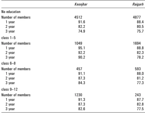 Table 14 is based on a member’s education relative to others in the  group. For each group we compute quantiles corresponding to the  educa-tion levels of the bottom quarter, half and three-quarters of the populaeduca-tion