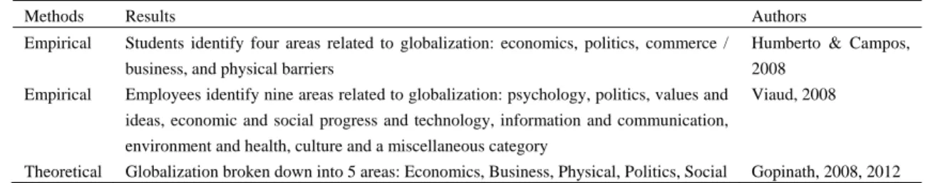 Table 1. Study results of representations toward globalization 
