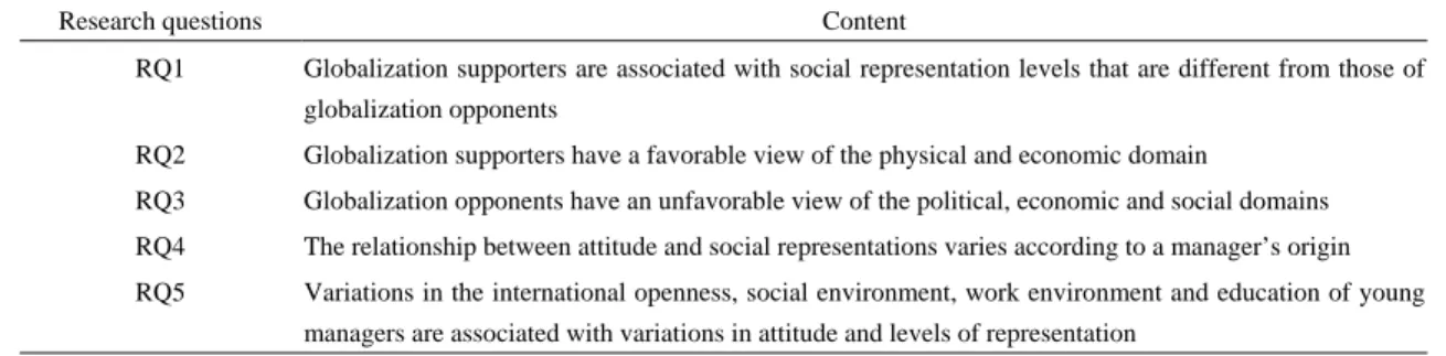 Table 2 summarizes the previous research questions. 