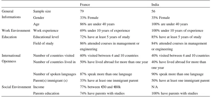 Table 3. Sample characteristics 
