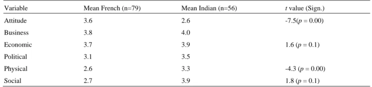 Table 4. Score differences   