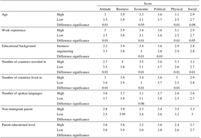 Table 6. Representations-Attitudes relationship according to demographic parameters 