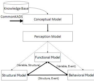 Figure 1: TOM4D Modeling Process