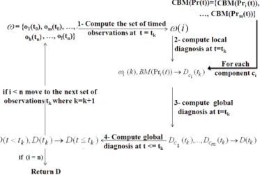Figure 4: principle of calculating the global diagnosis of a dynamic system decomposed