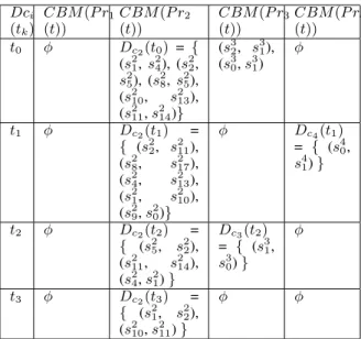 Table 5: Local Diagnosis for different component Step 3 : Compute Global Diagnosis at t = t k In the running example, at t = t 0 , the possible states of the components are given in Table 6