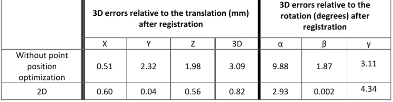Table 5. 3D errors after registration for the fully automatic extraction point case  3D errors relative to the translation (mm) 