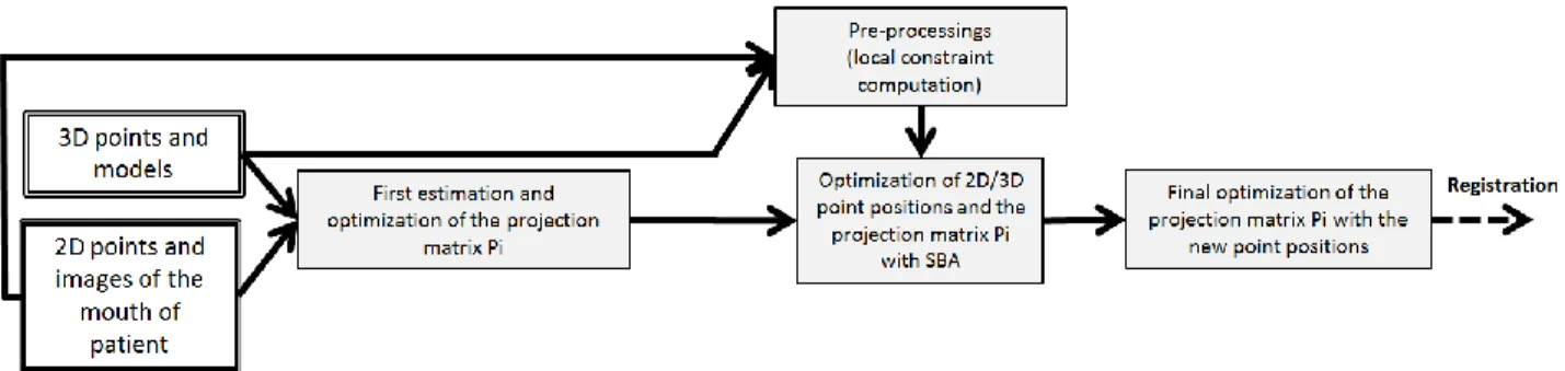 Figure 6. Global optimization of the projection matrix with the point positions. 