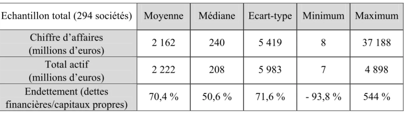 Tableau 1 : Les caractéristiques de taille et d’endettement des firmes de l’échantillon 16