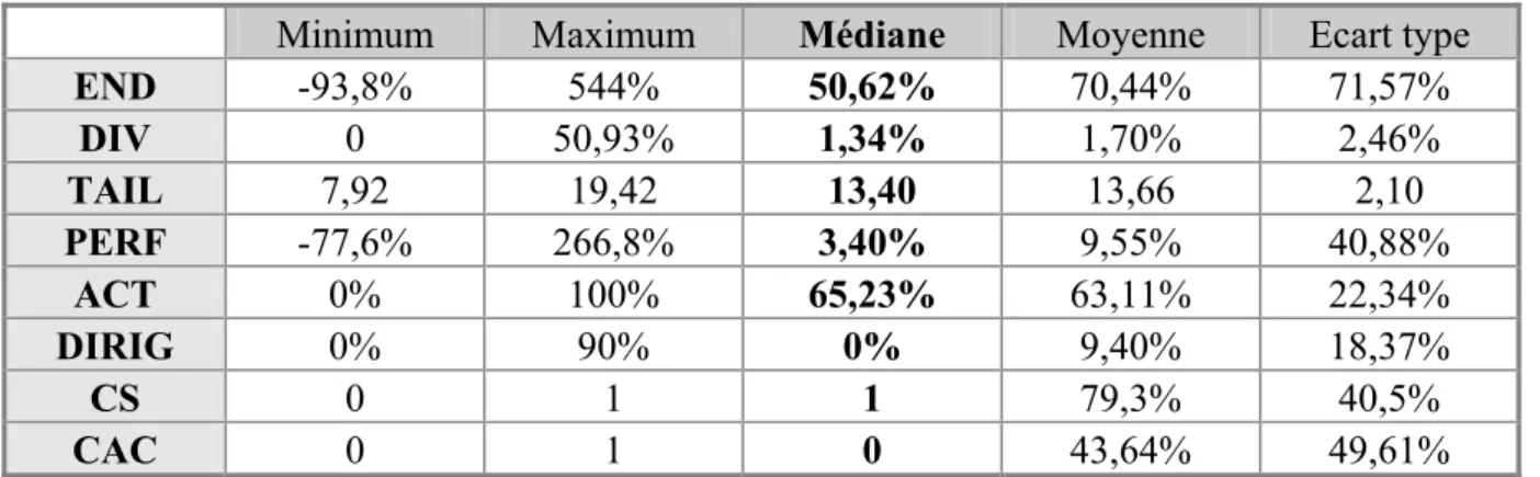 Tableau 4 : Statistiques relatives aux variables explicatives de la gestion des résultats 