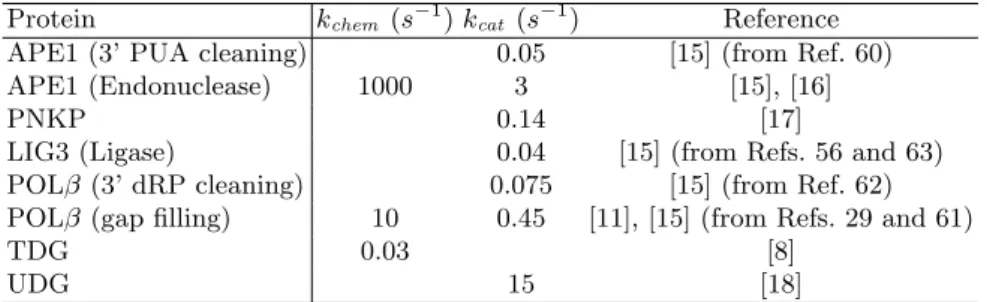 Table 5 gives the catalytic rates and the reference paper(s) that were used in our model