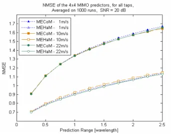 Figure 2: NMSE for both predictors, initialized from 17,25 or  33 channel observations, with SNR = 20 dB
