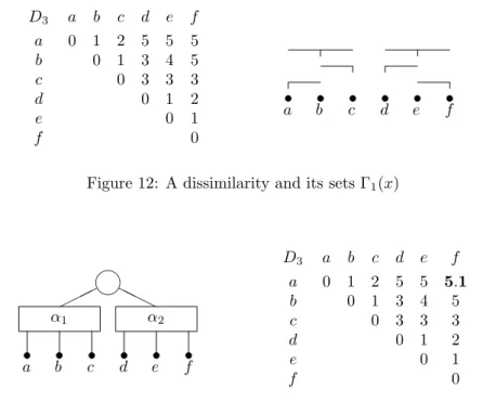 Figure 13: The PQ-tree built from the graph G 1 (D 3 ) and the dissimilarity D 3 after Step 3