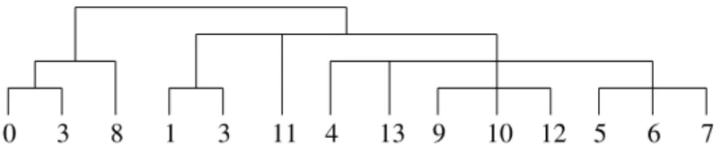 Figure 7: The dendrogram for the array T