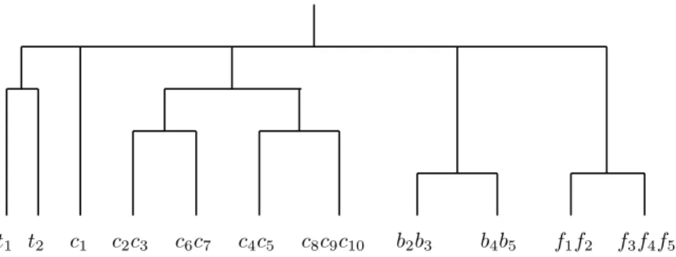 Figure 5: The dendrogram for Figure 3 if b 1 is taken out 4, Figure 5 and Figure 6 are structurally different.