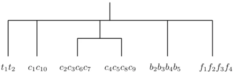Figure 6: The dendrogram for Figure 3 if b 1 and f 5 are taken out