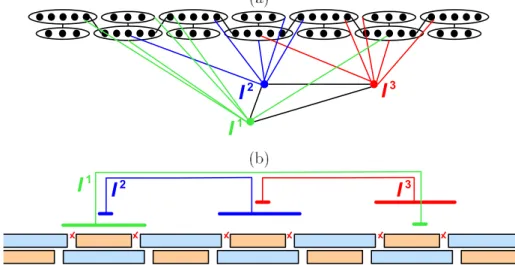 Figure 5: An example of unbalaned 2-interval graph (a) : any realization groups interv als of