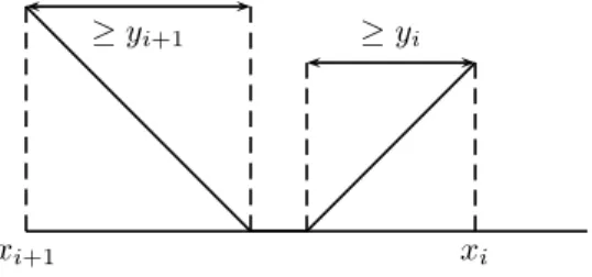 Figure 7. If the i th peak of is type 0 and the (i + 1) st peak is of type 1, we have x i −x i+1 ≥ y i + y i+1 .