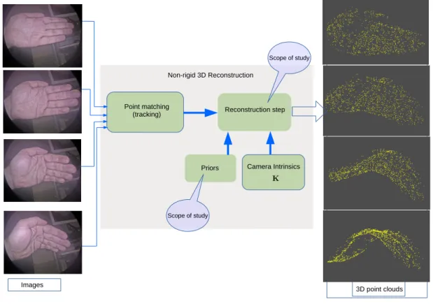 Figure 1.2: Problem formulation for 3D reconstruction of non-rigid scenes.