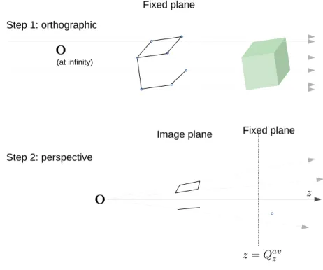 Figure 2.4: Weak-perspective projection of a cube. It involves two steps of projection: first orthographic and second perspective.