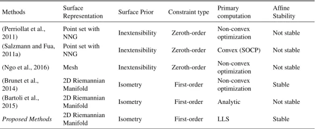 Table 3.1: SfT methods and their characteristics.