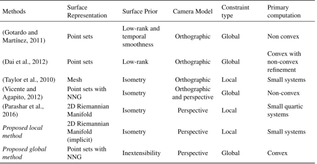 Table 3.2: NRSfM methods and their characteristics.