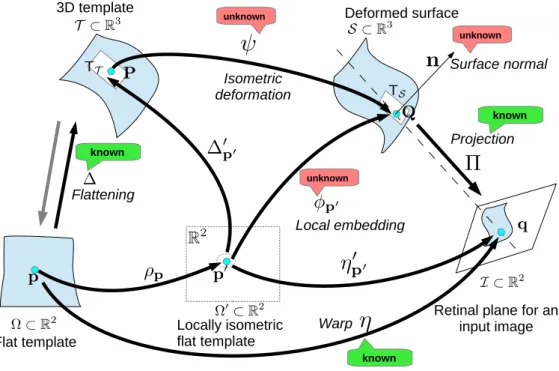 Figure 4.2: Differential geometric modelling of Shape-from-Template with the locally isometric flattening
