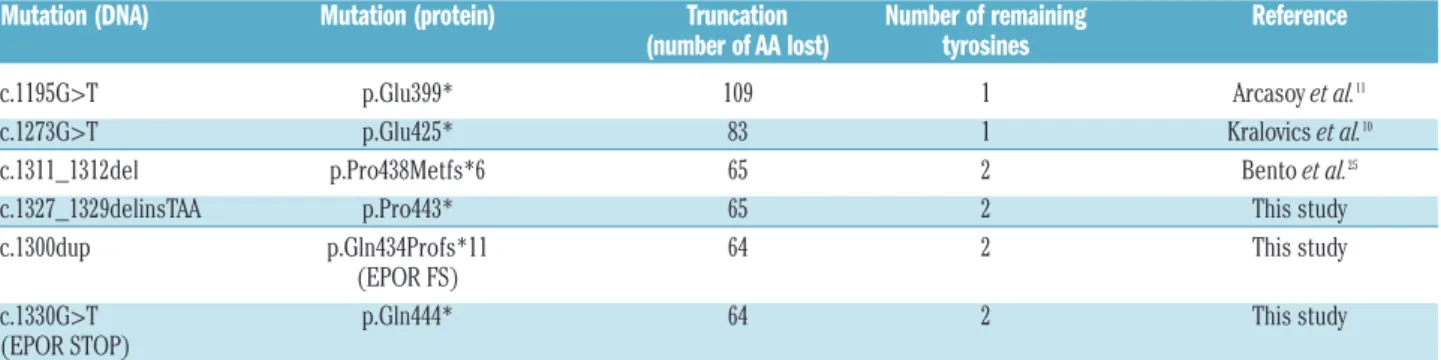 Table 1. EPOR mutations investigated in this study and their functional consequences. 