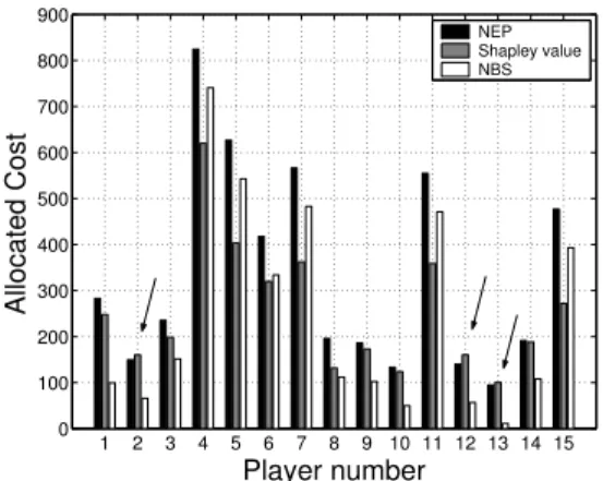 Fig. 2. Random geometric network scenario with 15 players. The figure reports the cost paid by each player at the NEP, the Shapley value and the NBS