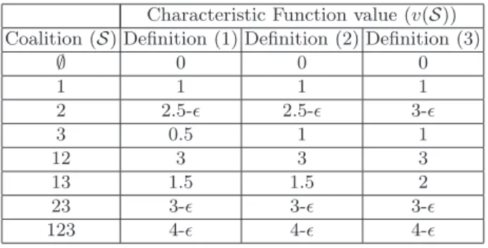 Table 1. Hexagon network scenario: characteristic function values, v(S ), for definitions (1), (2) and (3).