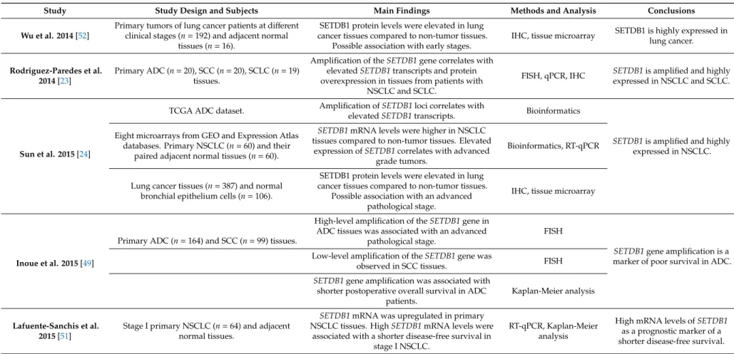 Table 3. Literature review on SETDB1 status in primary lung cancer tissues.