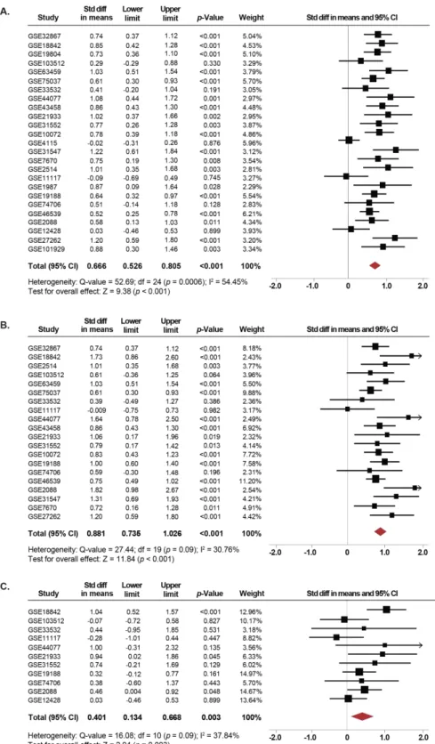 Figure 2. SETDB1 mRNA expression is significantly increased in NSCLC patients. (A) Forest plot of  standardized mean difference (SMD) comparing SETDB1 mRNA levels in NSCLC patients and  non-cancerous  controls,  including  adjacent  non-non-cancerous  spec