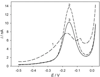 Fig. 1 – DPAS voltammograms of copper in seawater sample (sample 1) obtained using different experimental parameters: (1) t acc = 300 s at E acc = − 0.45 V; (2) t acc = 300 s at E acc = − 1.6 V; (3) t acc = 297 s at E acc = − 0.45 V and t acc = 3 s at E ac