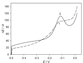 Fig. 2 – Difference of capacitive current (measured at −0.6 V) vs. accumulation potential obtained in seawater sample (sample 1) using accumulation time of 60 s and without (1) and with (2) 1 s at − 1.6 V at the end of accumulation time ( − 1.6 V used as r