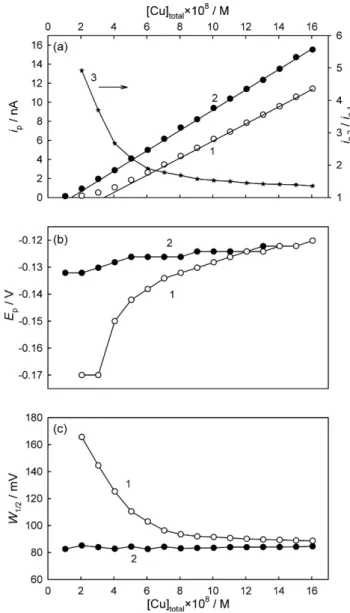 Fig. 5 shows an example of determination of copper com- com-plexing capacity (CuCC) in a brackish water sample (sample 3) using the two different protocols mentioned in previous  sec-tions