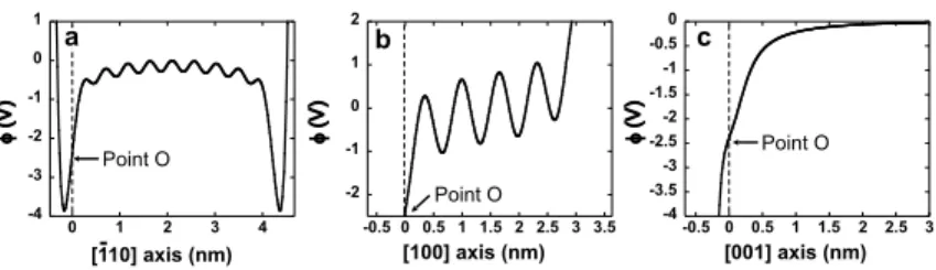 Figure 4: Electrostatic potential inside the pit displayed in fig. 3(a) along lines passing through point O in (a) the [110], (b) the [100] and (c) the [001]  direc-tions, respectively