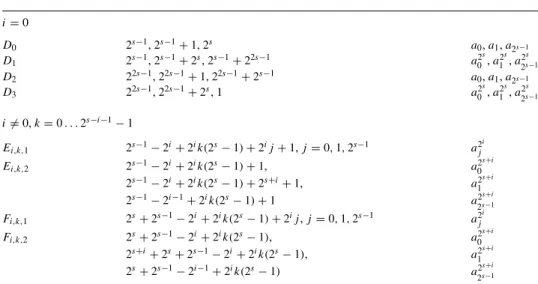 Table 3. Reduced redundancy equation i = 0 D 0 2 s − 1 , 2 s − 1 + 1, 2 s a 0 , a 1 , a 2 s−1 D 1 2 s − 1 , 2 s − 1 + 2 s , 2 s − 1 + 2 2s − 1 a 0 2 s , a 21 s , a 2 2 s−1s D 2 2 2s − 1 , 2 2s − 1 + 1, 2 2s − 1 + 2 s − 1 a 0 , a 1 , a 2 s − 1 D 3 2 2s− 1 ,