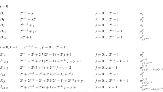 Table 1. Distribution of degrees i = 0 D 0 2 s − 1 + j j = 0 . . . 2 s − 1 a j D 1 2 s − 1 + j2 s j = 0 