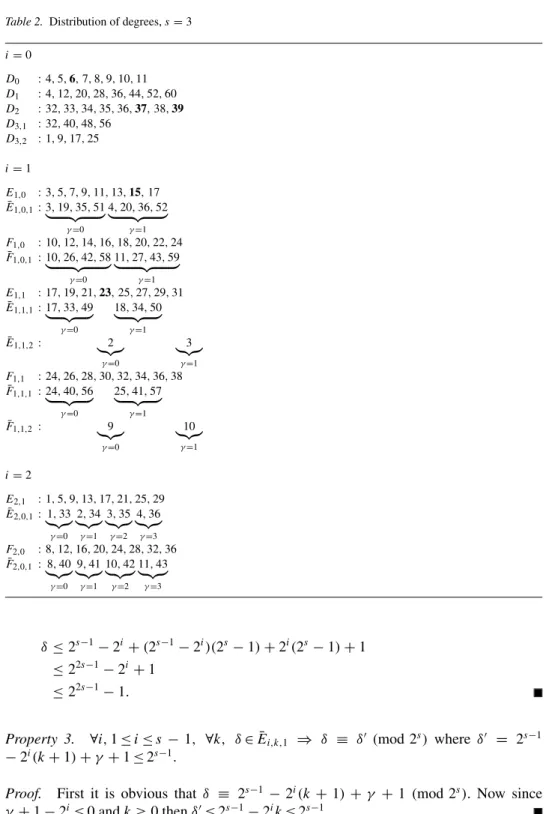Table 2. Distribution of degrees, s = 3 i = 0 D 0 : 4, 5, 6, 7, 8, 9, 10, 11 D 1 : 4, 12, 20, 28, 36, 44, 52, 60 D 2 : 32, 33, 34, 35, 36, 37, 38, 39 D 3,1 : 32, 40, 48, 56 D 3,2 : 1, 9, 17, 25 i = 1 E 1,0 : 3, 5, 7, 9, 11, 13, 15, 17 E¯ 1,0,1 : 3, 19, 35,