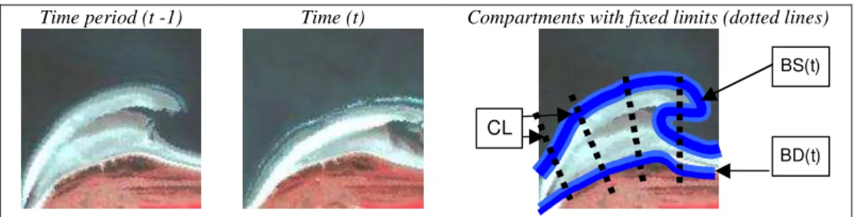 Figure 1: Evolution of the beach between two dates, compartments and their limits Define the quality features when applicable 