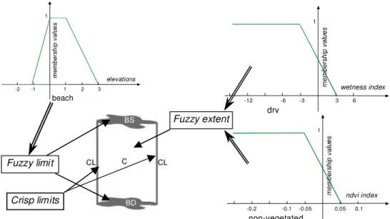 Figure 2: Compartment, Limits and their various fuzzy membership functions. 