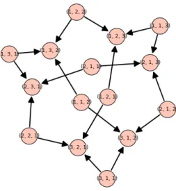 Figure 10: The Hasse diagram of ¯ Π 2 3 .