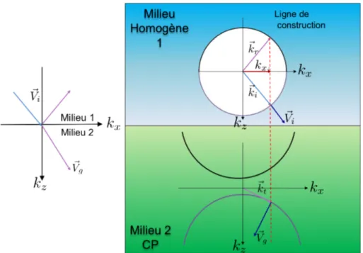 Figure I.6 – Interface entre un milieu homogène et un cristal photonique : cas de la réfraction négative