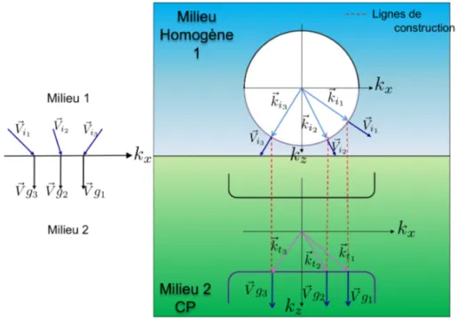 Figure I.7 – Interface entre un milieu homogène et un cristal photonique : cas de l’autocol- l’autocol-limation